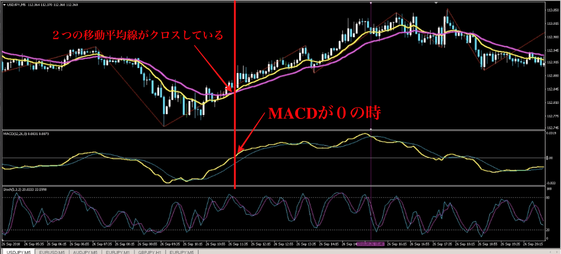 Macdシグナルとは何か Macdインジケーターの見方と使い方を解説 ダイバージェンスの手法も解説