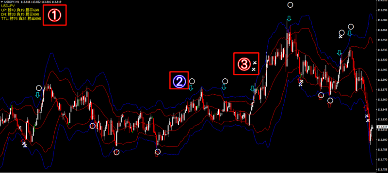 ボリンジャーバンドを逆張りで攻略する方法とは 勝率が上がるポイントを解説