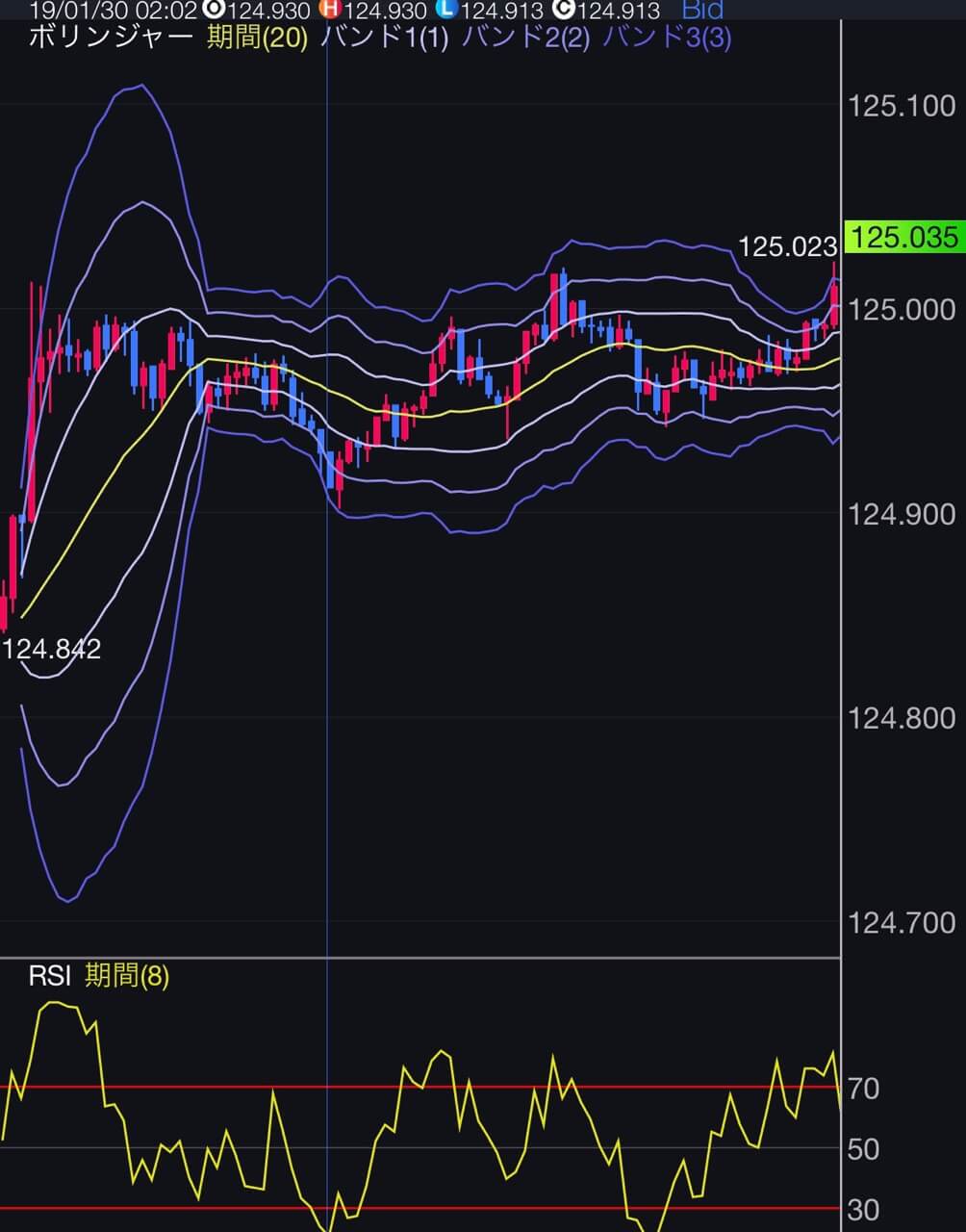 Rsiとボリンジャーバンドを組み合わせたバイナリー攻略法を解説 レンジ相場から勝率が上がる