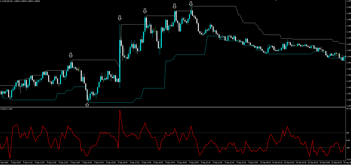 Hlバンドとcciでバイナリー取引を攻略 逆張りで勝率を上げる手法を解説