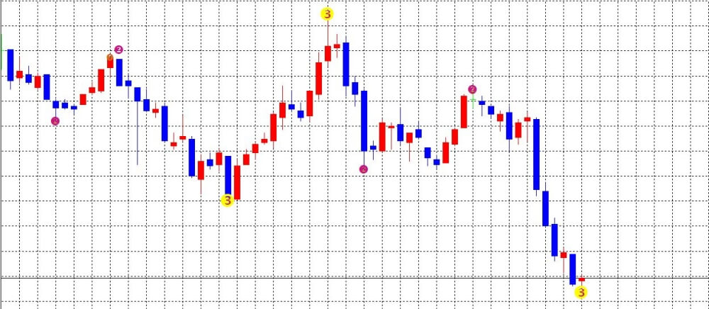 3 Level Zz Semaforバイナリーインジケーターの使い方や設定から攻略手法を解説